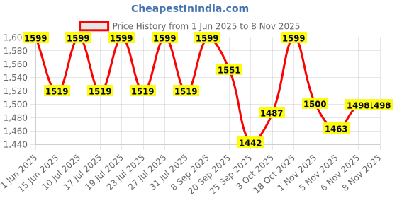 flipkart.com nivox AmpFlame 2000 Electric Cooking Heater nivox Price History Graph from 1 Jun 2025 to 7 Nov 2025