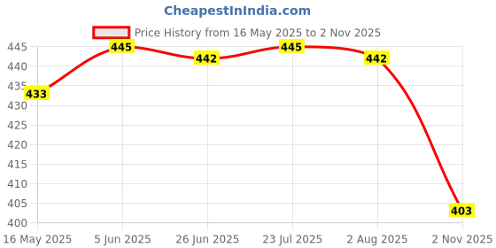 flipkart.com amphil AW4 Pleated Wire Connector amphil Price History Graph from 16 May 2025 to 2 Nov 2025