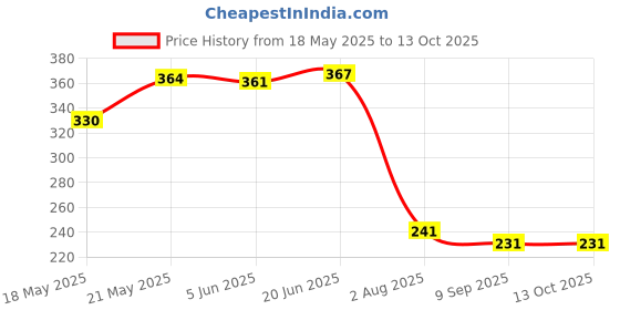 flipkart.com amphil AW5 Pleated Wire Connector amphil Price History Graph from 18 May 2025 to 13 Oct 2025