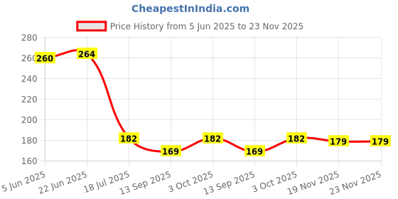 flipkart.com amphil AW6 Pleated Wire Connector amphil Price History Graph from 5 Jun 2025 to 22 Nov 2025