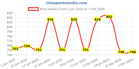 flipkart.com amphil by amphil A_1438 Solid Wire Connector amphil by amphil Price History Graph from 1 Jun 2025 to 6 Oct 2025