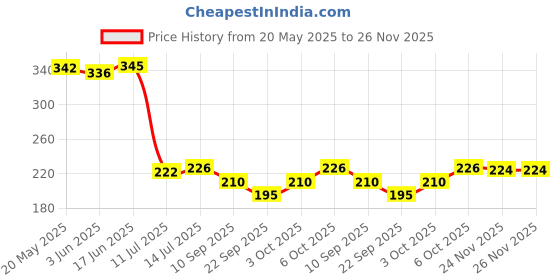 flipkart.com amphil Solid Wire Connector amphil Price History Graph from 20 May 2025 to 26 Nov 2025
