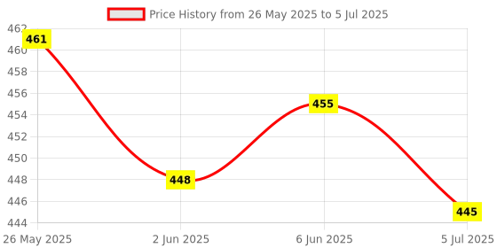 flipkart.com Ample Wings AMW-S3 Selfie Stick with Detachable Wireless Remote, 3 in 1 Function Sturdy Tripod Stand and Mobile Stand Bluetooth Selfie Stick Compatible with All Smart Phones Bluetooth Selfie Stick Price History Graph from 26 May 2025 to 5 Jul 2025