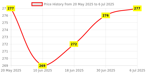 flipkart.com Ample Wings AMW-S3 Selfie Stick with Detachable Wireless Remote, 3 in 1 Function Sturdy Tripod Stand and Mobile Stand Bluetooth Selfie Stick Compatible with All Smart Phones Bluetooth Selfie Stick Bluetooth Selfie Stick Price History Graph from 20 May 2025 to 6 Jul 2025
