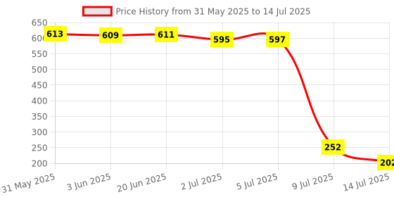 flipkart.com Ample Wings AW R1 Selfie Stick with Detachable Wireless Remote, 3 in 1 Function Sturdy Tripod Stand and Mobile Stand Bluetooth Selfie Stick Compatible with All Smart Phones Bluetooth Selfie Stick Bluetooth Selfie Stick Price History Graph from 31 May 2025 to 14 Jul 2025