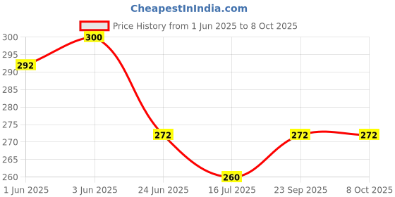 flipkart.com Ample Wings AW R1 Selfie Stick with Detachable Wireless Remote Tripod Price History Graph from 1 Jun 2025 to 8 Oct 2025