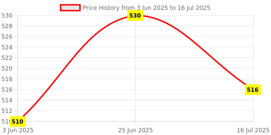 flipkart.com Ample Wings AW R1 Selfie Stick with Detachable Wireless Remote Tripod Price History Graph from 3 Jun 2025 to 16 Jul 2025