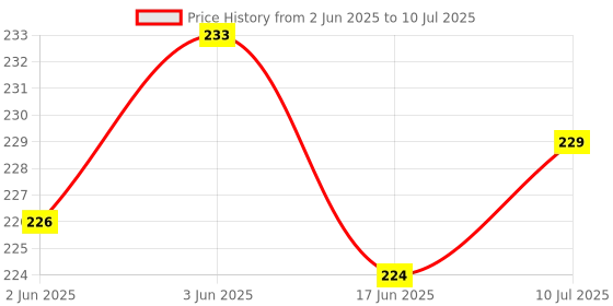 flipkart.com Ample Wings Bluetooth Selfie Stick Price History Graph from 2 Jun 2025 to 10 Jul 2025