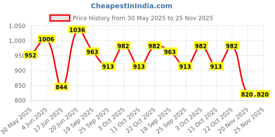 flipkart.com ample wings Catch and Throw Ball Outdoor Game for Kids - Black: Elevate Fun and Foster ample wings Price History Graph from 30 May 2025 to 24 Nov 2025
