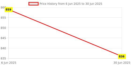flipkart.com Ample Wings R1L Wireless Remote selfie stick with tripod stand extendable upto 170 cm Bluetooth Selfie Stick Price History Graph from 6 Jun 2025 to 30 Jun 2025