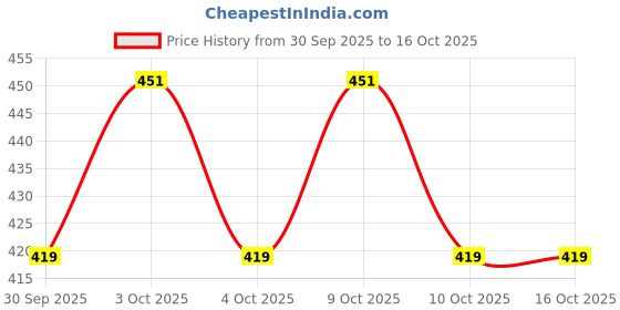 flipkart.com ample wings V shape Toy Flying Disc Throwing Sport Night Glowing Sports Right Handed, Left Handed Returning Boomerang ample wings Price History Graph from 30 Sep 2025 to 16 Oct 2025