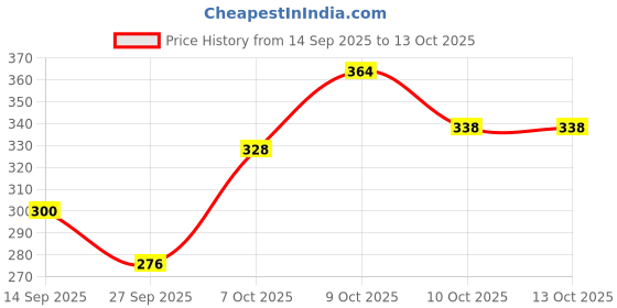 flipkart.com ampleprints Water bottle 750 ml Water Bottle ampleprints Price History Graph from 14 Sep 2025 to 13 Oct 2025