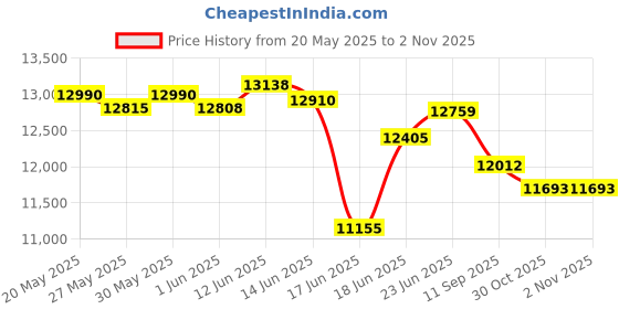 flipkart.com amplesta 110 L Desert Air Cooler amplesta Price History Graph from 20 May 2025 to 30 Oct 2025