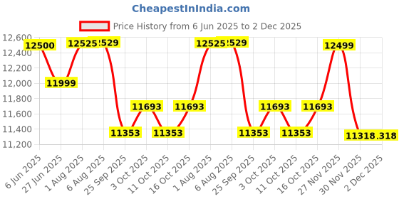 flipkart.com amplesta 110 L Desert Air Cooler amplesta Price History Graph from 6 Jun 2025 to 2 Dec 2025