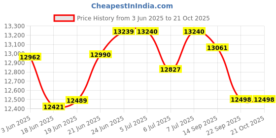 flipkart.com amplesta 125 L Desert Air Cooler amplesta Price History Graph from 3 Jun 2025 to 20 Oct 2025
