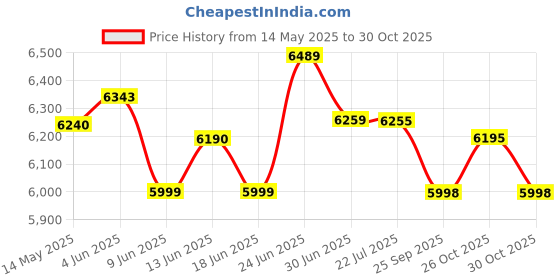 flipkart.com amplesta 50 L Room/Personal Air Cooler amplesta Price History Graph from 14 May 2025 to 30 Oct 2025