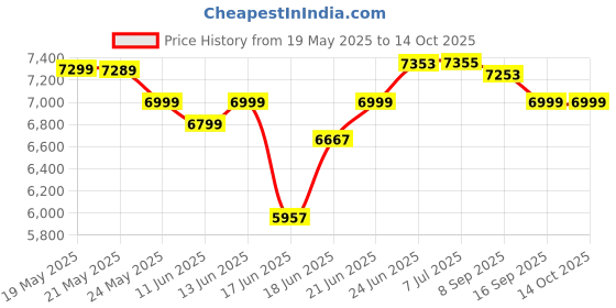 flipkart.com amplesta 70 L Desert Air Cooler amplesta Price History Graph from 19 May 2025 to 13 Oct 2025