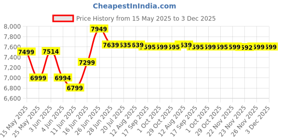 flipkart.com amplesta 75 L Room/Personal Air Cooler amplesta Price History Graph from 15 May 2025 to 3 Dec 2025