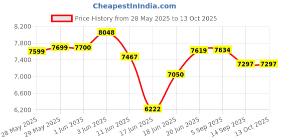 flipkart.com amplesta 85 L Desert Air Cooler amplesta Price History Graph from 28 May 2025 to 13 Oct 2025
