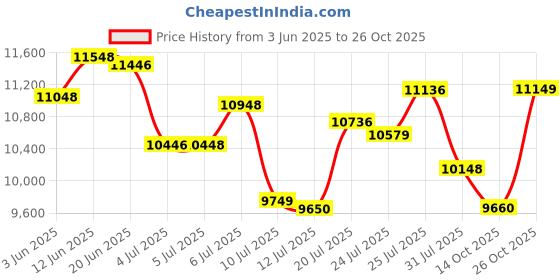 flipkart.com amplesta CycloneX Auto Clean Slant 60cm,1350 cmh, Touch & Gesture Control, Filterless Auto Clean Wall Mounted Black 1600 CMH Chimney amplesta Price History Graph from 3 Jun 2025 to 26 Oct 2025