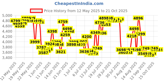 flipkart.com amplesta EcoFlow 60cm Pyramid Kitchen chimney, 1150 CMH, Baffle Filter, 130W Copper Motor Wall Mounted Black 1150 CMH Chimney amplesta Price History Graph from 12 May 2025 to 20 Oct 2025