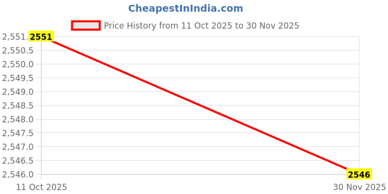 flipkart.com amplesta PerX 750 W Mixer Grinder amplesta Price History Graph from 11 Oct 2025 to 30 Nov 2025