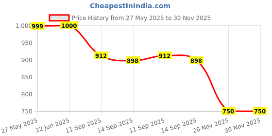 flipkart.com amplesta Room heater 2 rods 800W with tip-over protection, ISI Approved (Grey) Quartz Room Heater amplesta Price History Graph from 27 May 2025 to 30 Nov 2025