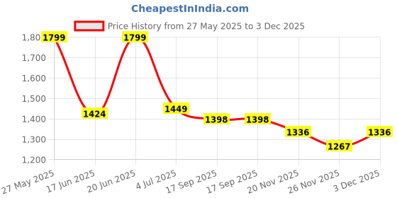 flipkart.com amplesta Room heater 3 Halogen rods 1200W, tip-over protection, ISI Approved, Safety mesh Halogen Room Heater amplesta Price History Graph from 27 May 2025 to 3 Dec 2025