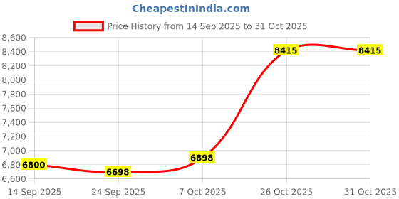 flipkart.com amplesta Sereno Auto Clean T-Shape 75cm, Touch & Gesture Control, Filterless, Low Noise Auto Clean Wall Mounted Black 1350 CMH Chimney amplesta Price History Graph from 14 Sep 2025 to 31 Oct 2025