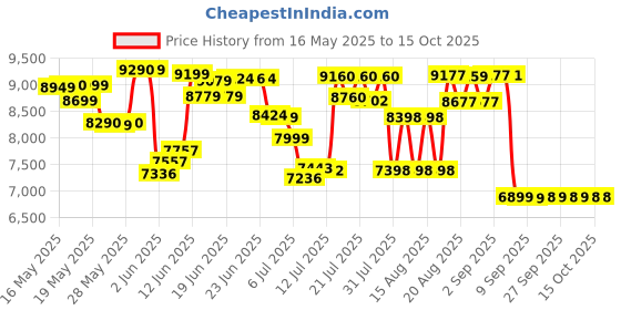 flipkart.com amplesta Sereno Auto Clean T-Shape 90cm, Touch & Gesture Control, Filterless, Low Noise Auto Clean Wall Mounted Black 1350 CMH Chimney amplesta Price History Graph from 16 May 2025 to 15 Oct 2025
