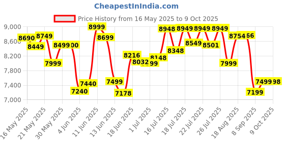 flipkart.com amplesta Stella Auto Clean Curved 60cm,1350 cmh, Touch & Gesture Control, Filterless Auto Clean Wall Mounted Black 1350 CMH Chimney amplesta Price History Graph from 16 May 2025 to 9 Oct 2025