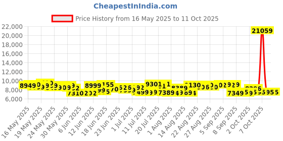 flipkart.com amplesta Stella Auto Clean Curved 75cm, Touch & Gesture Control, Filterless, Low Noise Auto Clean Wall Mounted Black 1350 CMH Chimney amplesta Price History Graph from 16 May 2025 to 10 Oct 2025