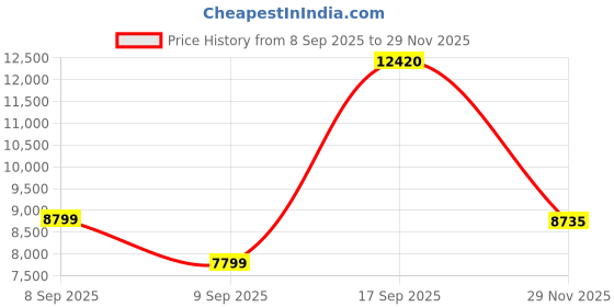 flipkart.com amplesta Stella Auto Clean Curved 90cm, Touch & Gesture Control, Filterless, Low Noise Auto Clean Wall Mounted Black 1350 CMH Chimney amplesta Price History Graph from 8 Sep 2025 to 29 Nov 2025