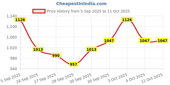 flipkart.com wrx AMPLFIER01 100 W AV Control Amplifier wrx Price History Graph from 5 Sep 2025 to 10 Oct 2025