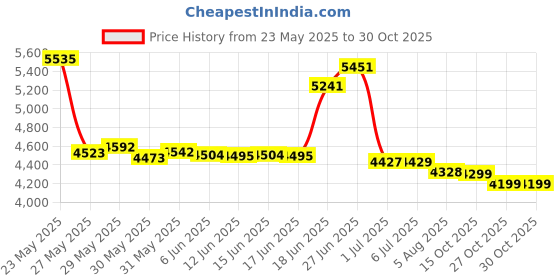 flipkart.com medha Amplifier 110 W AV Power Amplifier medha Price History Graph from 23 May 2025 to 30 Oct 2025
