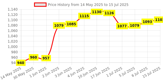 flipkart.com night guard Amplifier Bluetooth ,dj speaker machine, audio player , MIC Input/USB/SD Card 160 W AV Power Amplifier night guard Price History Graph from 14 May 2025 to 15 Jul 2025