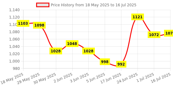 flipkart.com ain Amplifier Bluetooth/MIC Input/USB/SD Card Slot/FM Radio/AUX Input/amplifier dj 160 W AV Power Amplifier ain Price History Graph from 18 May 2025 to 16 Jul 2025