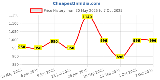 flipkart.com night guard Amplifier Dj Amplifier Bluetooth USB AUX Input FM Radio SD Card Slot MIC Input 160 W AV Power Amplifier night guard Price History Graph from 30 May 2025 to 7 Oct 2025