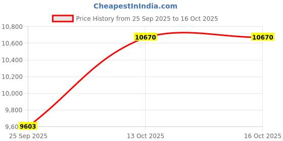 flipkart.com sonato Amplifier DPA 100 100 W AV Power Amplifier sonato Price History Graph from 25 Sep 2025 to 13 Oct 2025