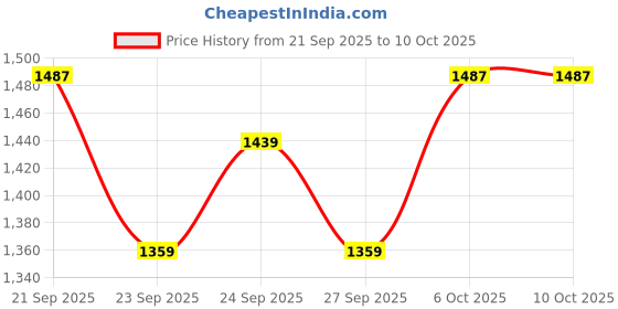 flipkart.com vixtion amplifier dx66 bast sound with bluetooth usb aux and sd bast eco mic 4440 ic 80 W AV Control Amplifier vixtion Price History Graph from 21 Sep 2025 to 10 Oct 2025