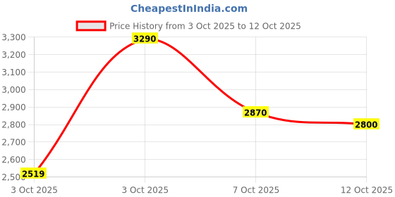flipkart.com puma Amplifier Sneakers For Men puma Price History Graph from 3 Oct 2025 to 12 Oct 2025