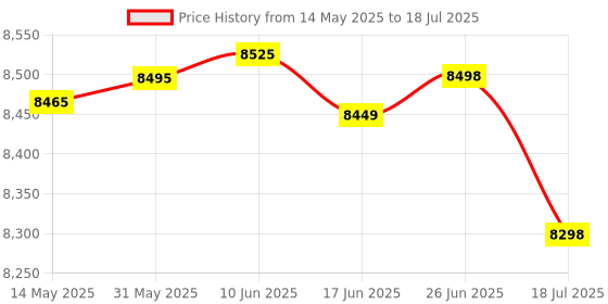 flipkart.com ahuja Amplifier SSB-60 EM 160 W AV Power Receiver ahuja Price History Graph from 14 May 2025 to 18 Jul 2025
