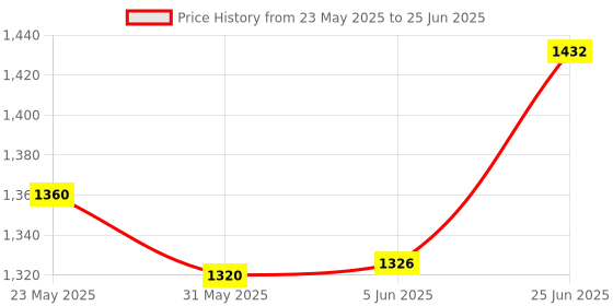 flipkart.com ain Amplifier surround sound Bluetooth/MIC Input/USB/SD Card Slot/AUX Input/Remote 160 W AV Power Amplifier ain Price History Graph from 23 May 2025 to 25 Jun 2025