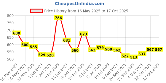 flipkart.com dodj AMPLIFIER WIRING KIT Mono Class AB Car Amplifier dodj Price History Graph from 16 May 2025 to 15 Oct 2025