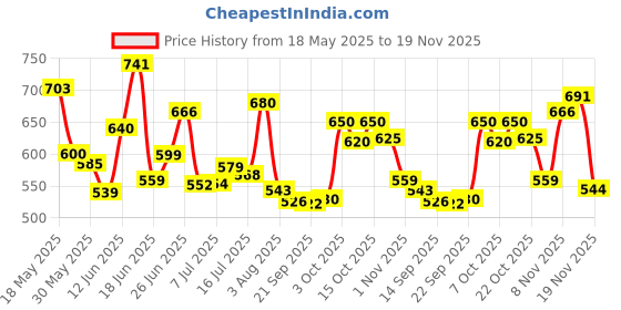 flipkart.com hydra AMPLIFIER WIRING KIT Mono Class AB Car Amplifier hydra Price History Graph from 18 May 2025 to 19 Nov 2025