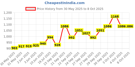 flipkart.com night guard Amplifier/Dj Machine sound/Amplifier for home/Bluetooth Amplifier/4440 Amplifier 160 W AV Power Amplifier night guard Price History Graph from 30 May 2025 to 8 Oct 2025