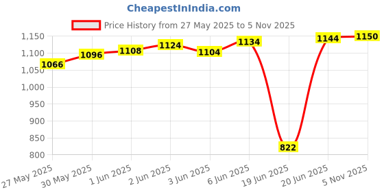 flipkart.com ain Amplifier/MIC Input/USB/SD Card Slot/FM Radio/AUX Input/Stereo amplifier 160 W AV Power Amplifier ain Price History Graph from 27 May 2025 to 5 Nov 2025
