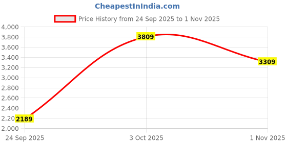 flipkart.com adidas Amplimove Trainer W Training & Gym Shoes For Women adidas Price History Graph from 24 Sep 2025 to 1 Nov 2025