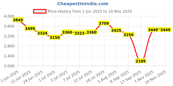 flipkart.com adidas AMPLIMOVE TRAINER W Training & Gym Shoes For Women adidas Price History Graph from 1 Jun 2025 to 9 Nov 2025