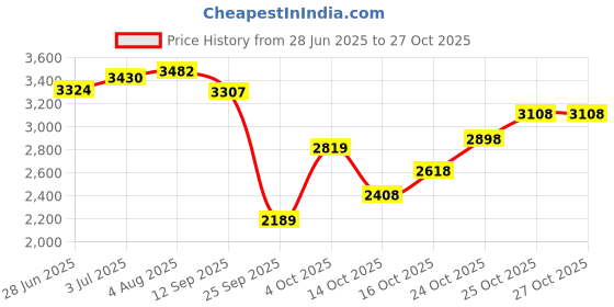 flipkart.com adidas AMPLIMOVE TRAINER W Training & Gym Shoes For Women adidas Price History Graph from 28 Jun 2025 to 27 Oct 2025